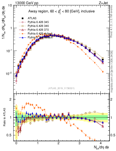 Plot of nch in 13000 GeV pp collisions