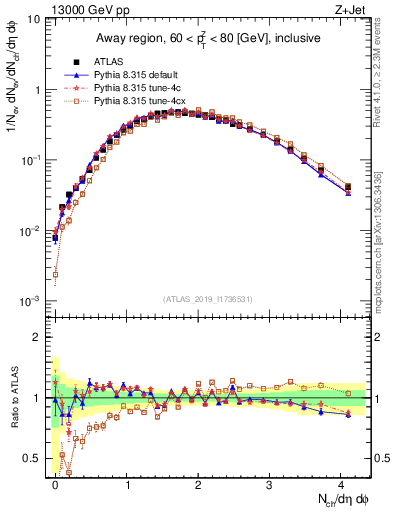 Plot of nch in 13000 GeV pp collisions