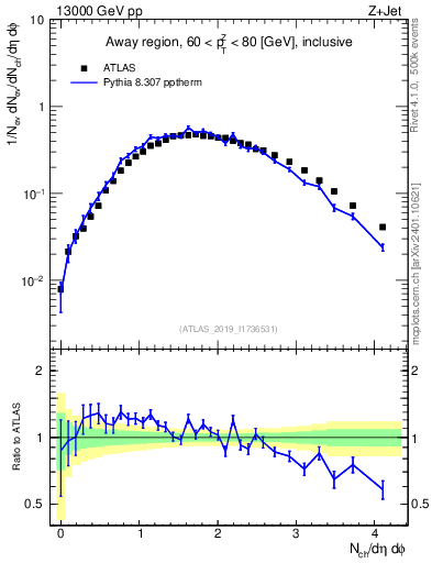 Plot of nch in 13000 GeV pp collisions