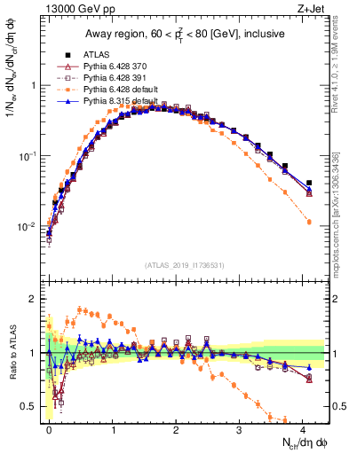 Plot of nch in 13000 GeV pp collisions