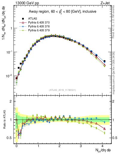 Plot of nch in 13000 GeV pp collisions