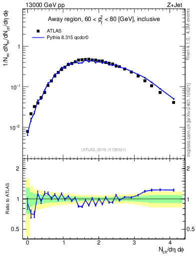 Plot of nch in 13000 GeV pp collisions