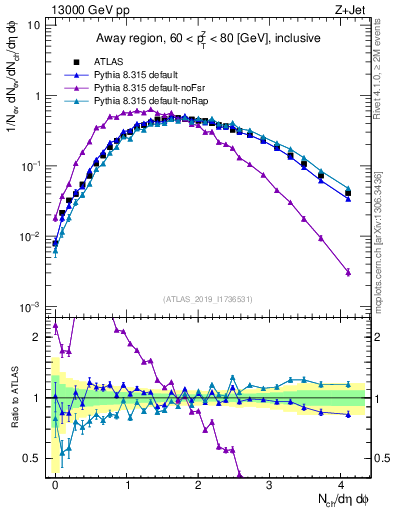 Plot of nch in 13000 GeV pp collisions