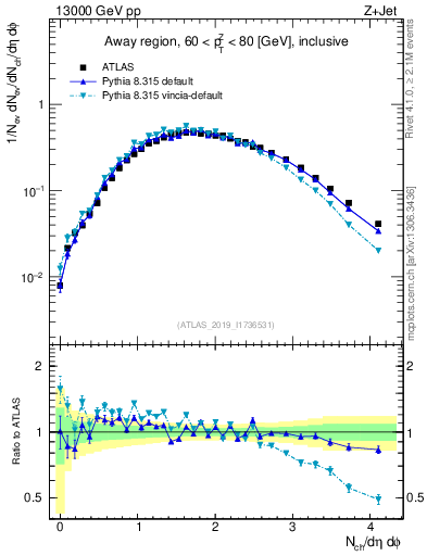 Plot of nch in 13000 GeV pp collisions