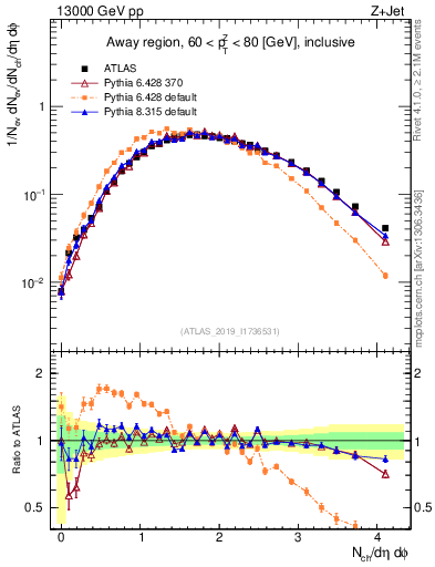 Plot of nch in 13000 GeV pp collisions