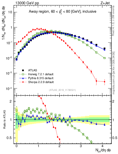 Plot of nch in 13000 GeV pp collisions