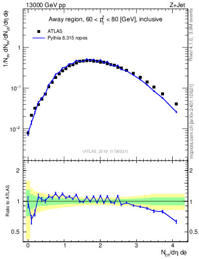 Plot of nch in 13000 GeV pp collisions