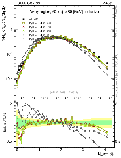 Plot of nch in 13000 GeV pp collisions