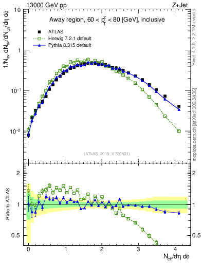 Plot of nch in 13000 GeV pp collisions
