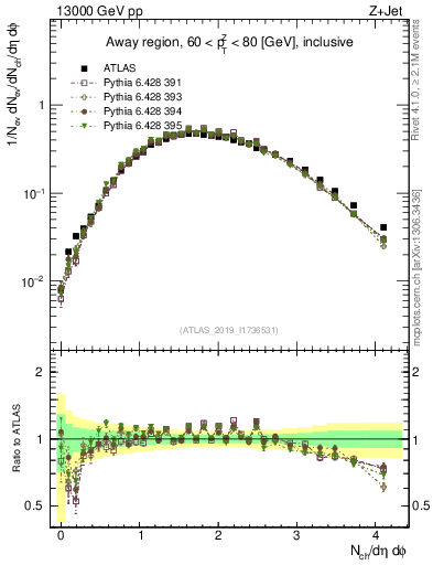 Plot of nch in 13000 GeV pp collisions