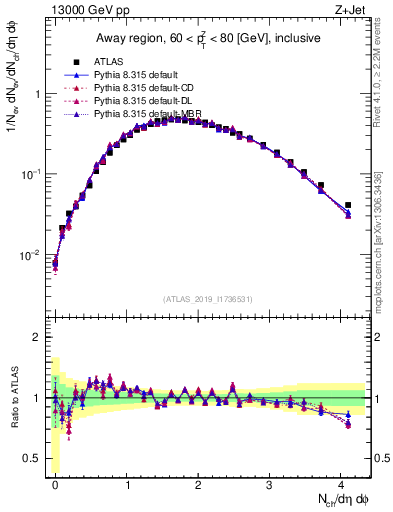 Plot of nch in 13000 GeV pp collisions