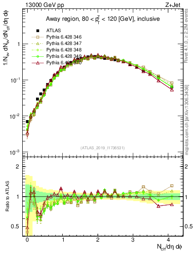Plot of nch in 13000 GeV pp collisions