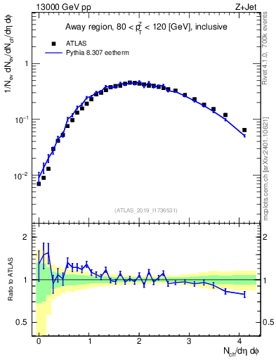 Plot of nch in 13000 GeV pp collisions