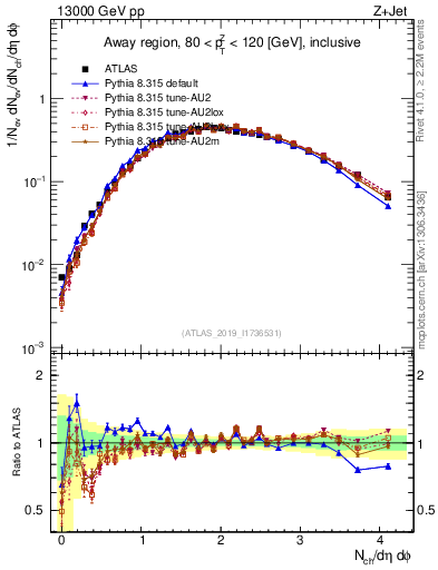 Plot of nch in 13000 GeV pp collisions