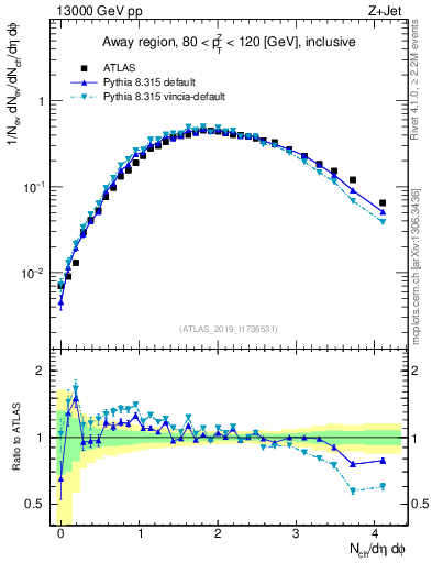 Plot of nch in 13000 GeV pp collisions