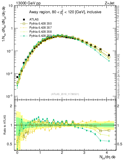 Plot of nch in 13000 GeV pp collisions