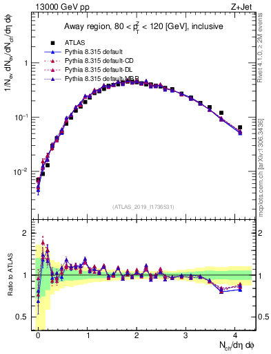 Plot of nch in 13000 GeV pp collisions