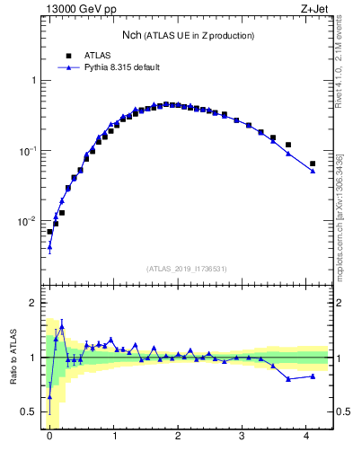 Plot of nch in 13000 GeV pp collisions