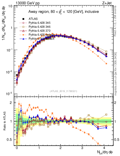 Plot of nch in 13000 GeV pp collisions