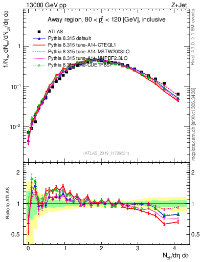 Plot of nch in 13000 GeV pp collisions