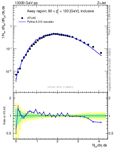 Plot of nch in 13000 GeV pp collisions