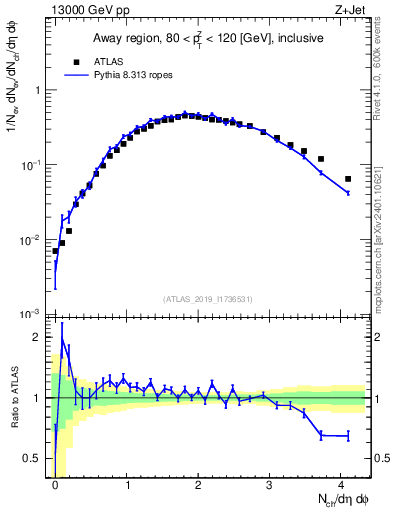 Plot of nch in 13000 GeV pp collisions