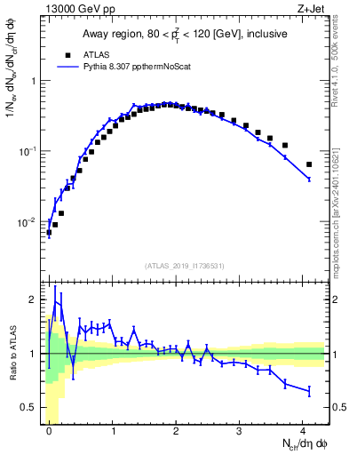 Plot of nch in 13000 GeV pp collisions