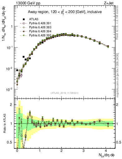 Plot of nch in 13000 GeV pp collisions