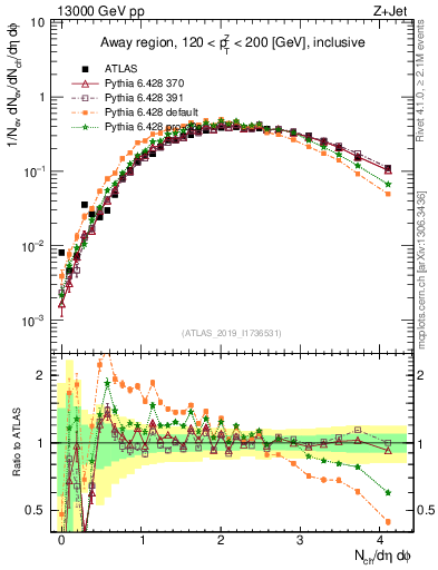 Plot of nch in 13000 GeV pp collisions