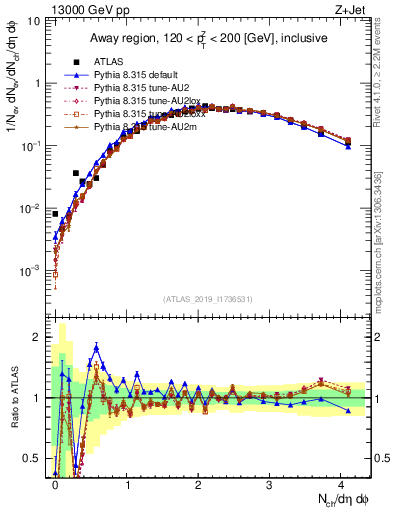 Plot of nch in 13000 GeV pp collisions