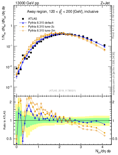 Plot of nch in 13000 GeV pp collisions