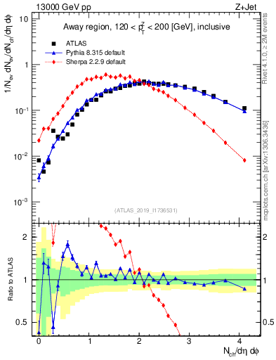 Plot of nch in 13000 GeV pp collisions