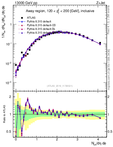 Plot of nch in 13000 GeV pp collisions