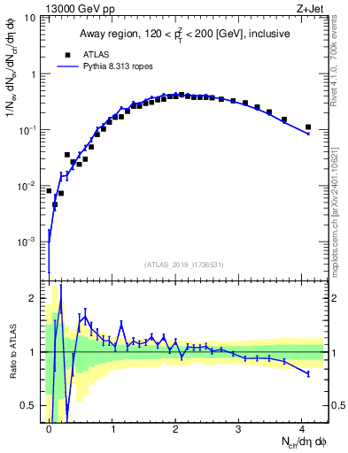 Plot of nch in 13000 GeV pp collisions