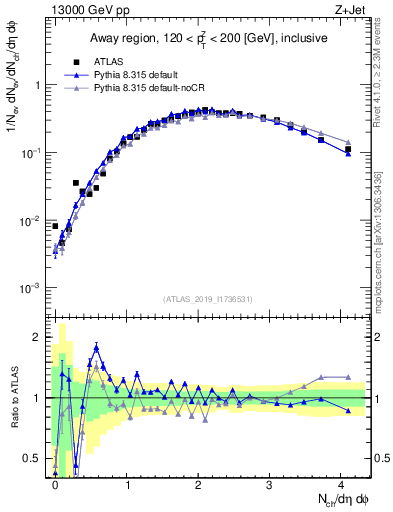 Plot of nch in 13000 GeV pp collisions