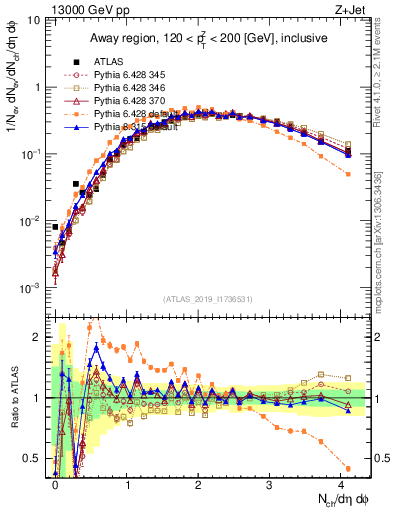 Plot of nch in 13000 GeV pp collisions