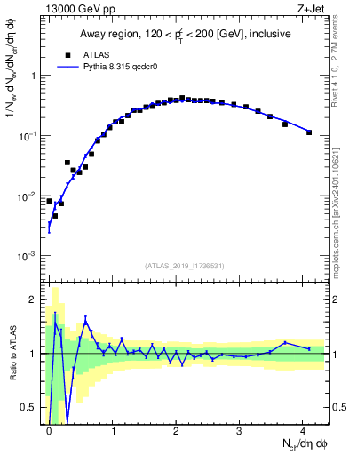Plot of nch in 13000 GeV pp collisions