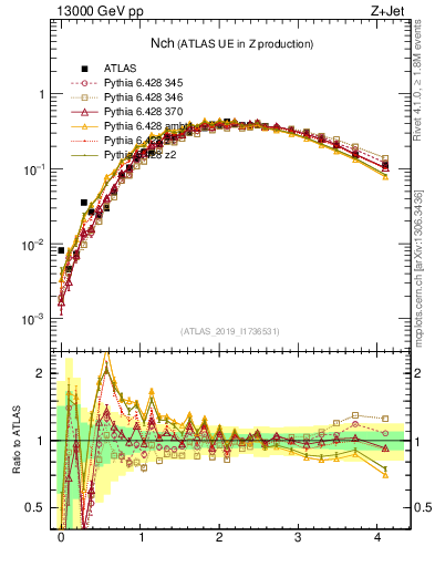 Plot of nch in 13000 GeV pp collisions