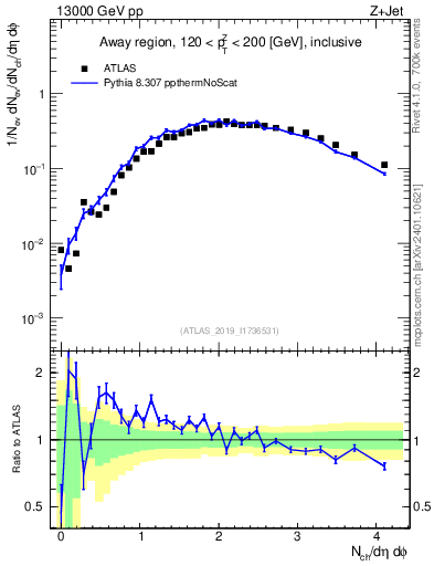 Plot of nch in 13000 GeV pp collisions