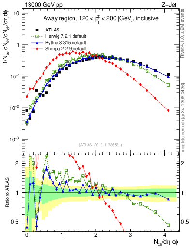 Plot of nch in 13000 GeV pp collisions