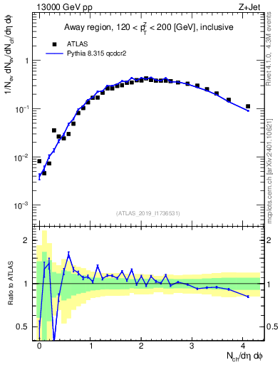 Plot of nch in 13000 GeV pp collisions
