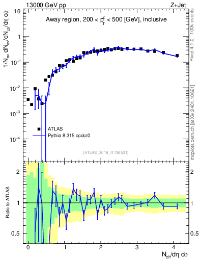 Plot of nch in 13000 GeV pp collisions