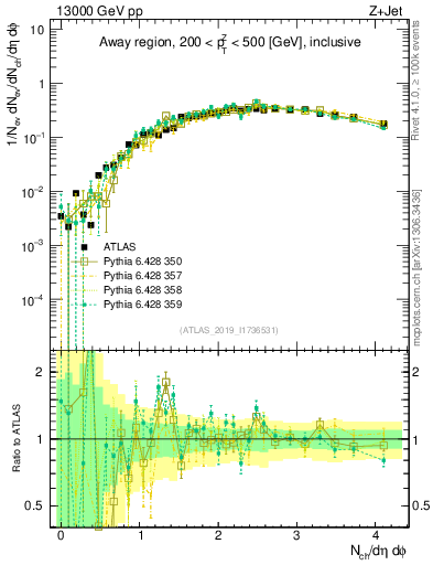 Plot of nch in 13000 GeV pp collisions