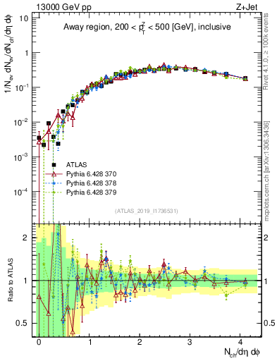 Plot of nch in 13000 GeV pp collisions