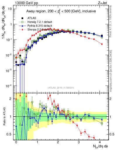 Plot of nch in 13000 GeV pp collisions