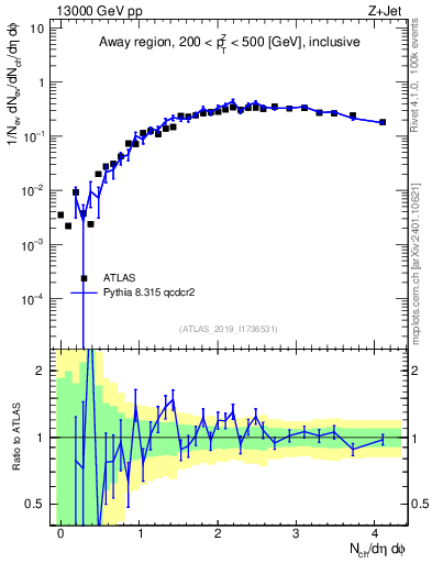 Plot of nch in 13000 GeV pp collisions