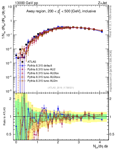 Plot of nch in 13000 GeV pp collisions