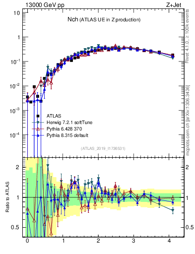Plot of nch in 13000 GeV pp collisions
