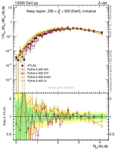 Plot of nch in 13000 GeV pp collisions