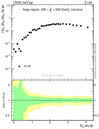 Plot of nch in 13000 GeV pp collisions